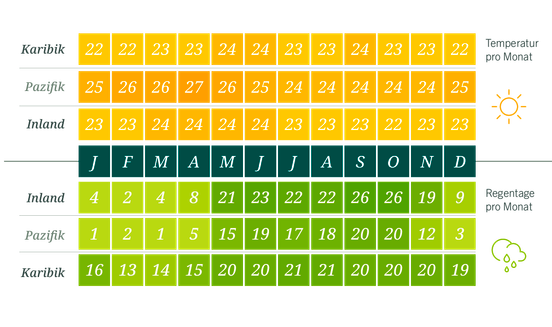 Temperatur und Regentage in Costa Rica einer Tabelle 