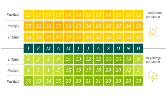 Temperatur und Regentage in Costa Rica einer Tabelle 